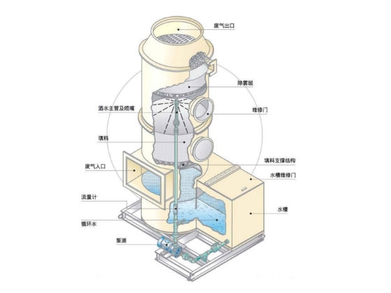 阿里喷淋塔