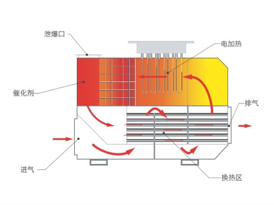 济宁催化燃烧设备