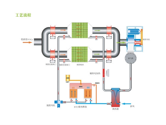 江苏活性炭吸附浓缩+蓄热燃烧装置（RTO）