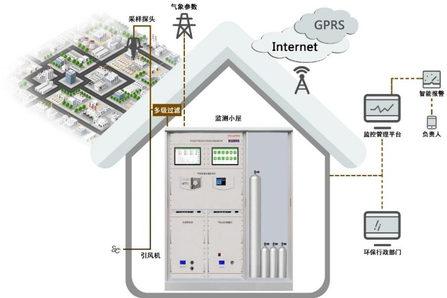 泰安环境空气挥发性有机物（PAMS、TO14、TO15）自动监测系统